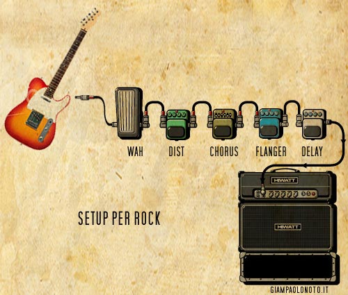 Collegare la chitarra ad effetti a pedale